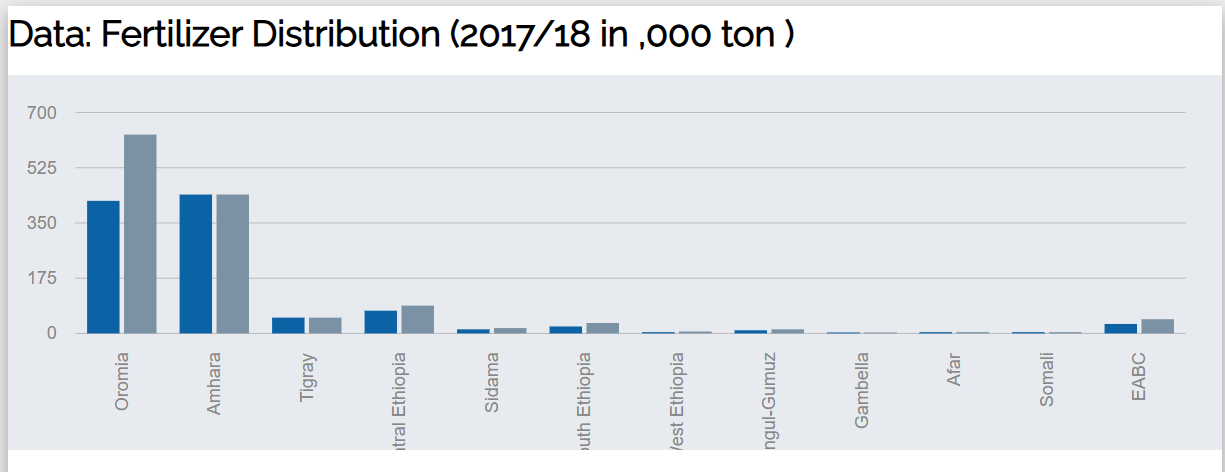 Ethio Fertilizer Digital System